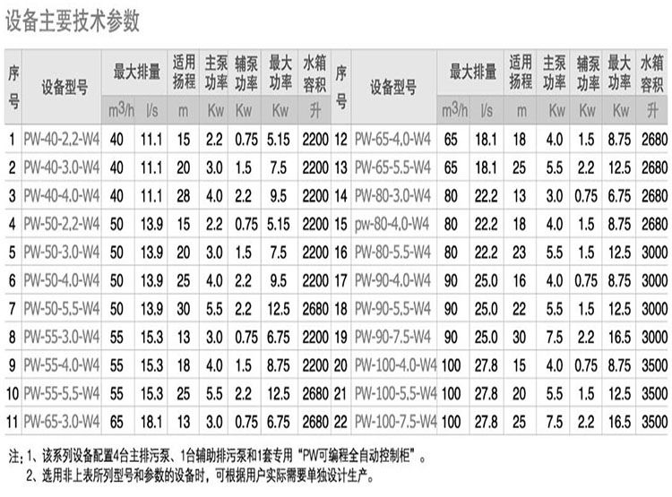 污水提升設備_提升器參數(shù).jpg